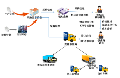 淺析 物流企業如何向供應鏈服務轉型升級？